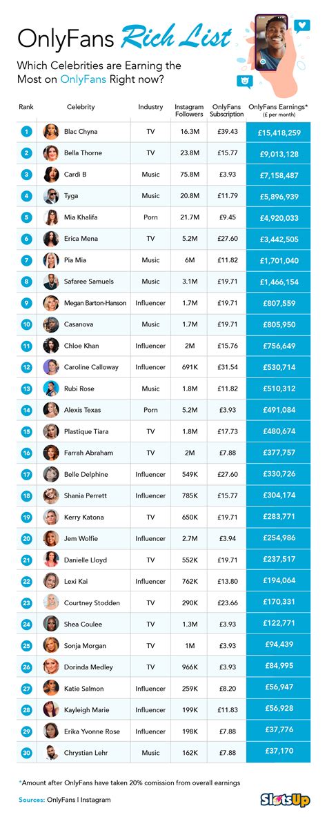 most famous onlyfans|The 10 top celebrity earners on OnlyFans, ranked